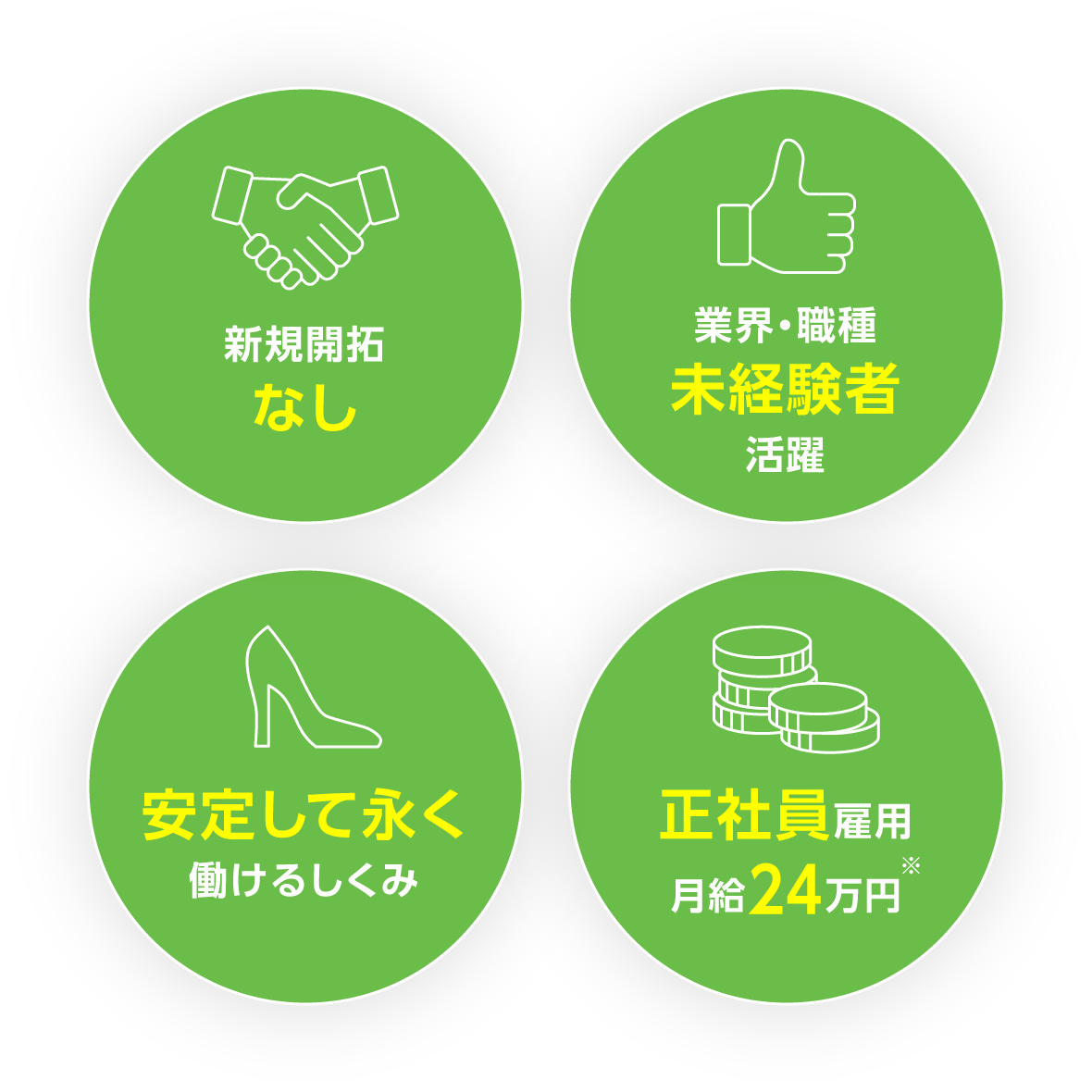 新規開拓なし 業界・職種未経験者が活躍 安定して永く働ける仕組み 正社員雇用月給23万円