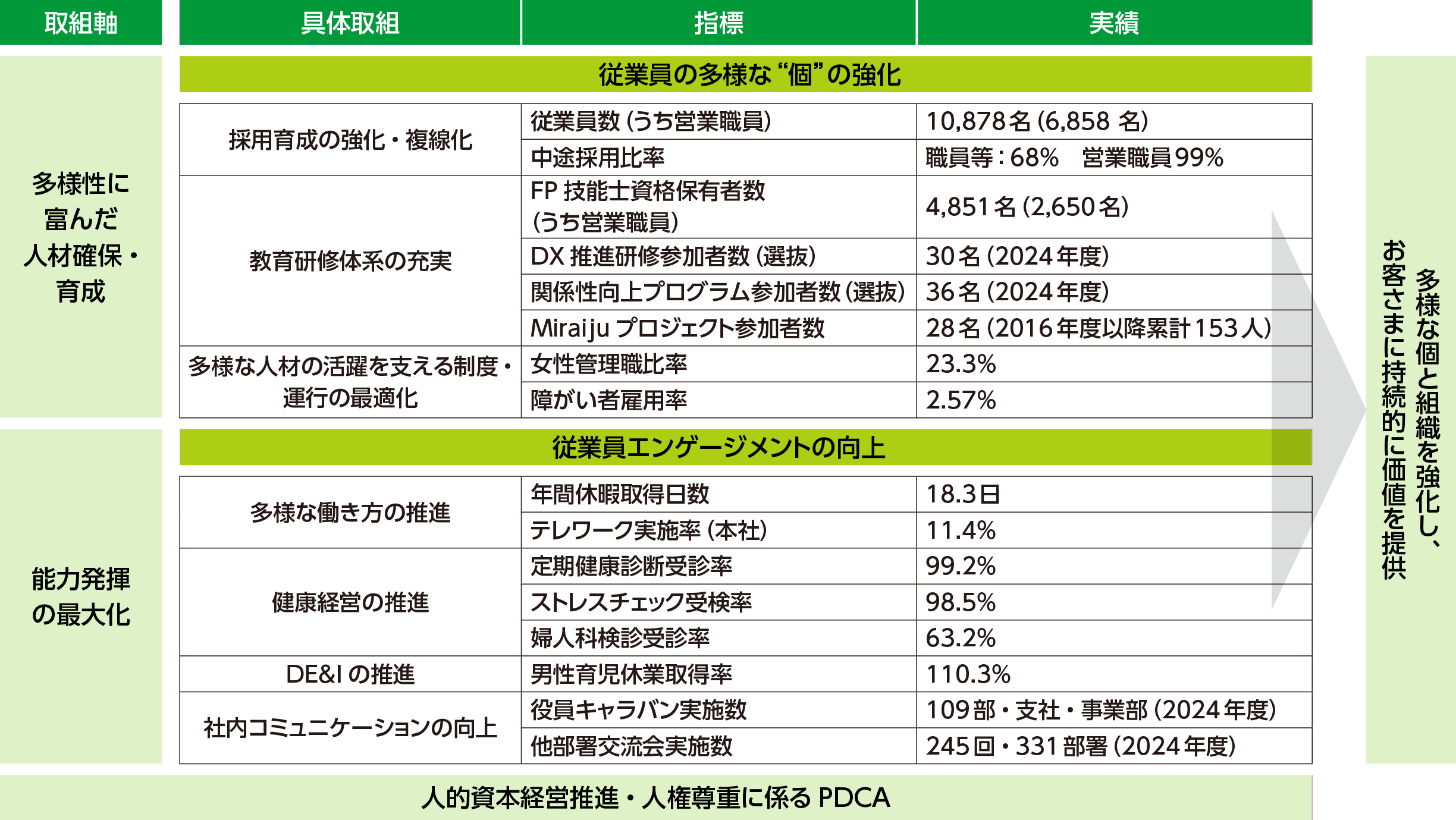 中期経営計画 2026における人材戦略