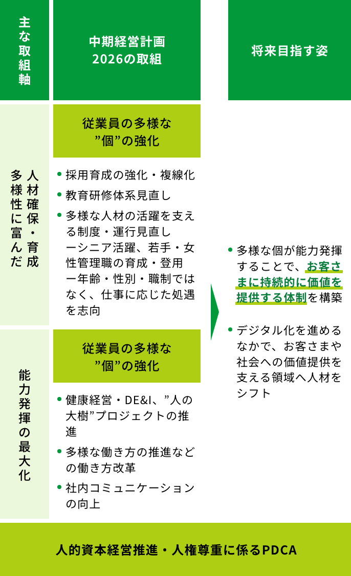 中期経営計画 2026における人材戦略