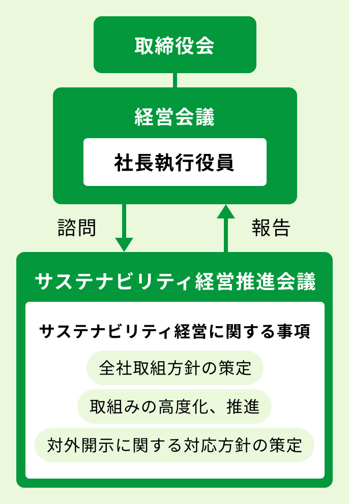 サステナビリティ経営推進体制