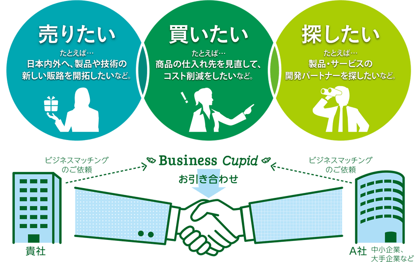売りたい　買いたい　探したい　ビジネスキューピットがお引き合わせ