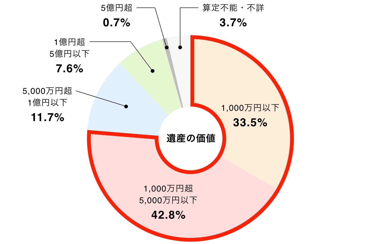 遺産分割事件のうち認容・調停成立件数(分割しないを除く)