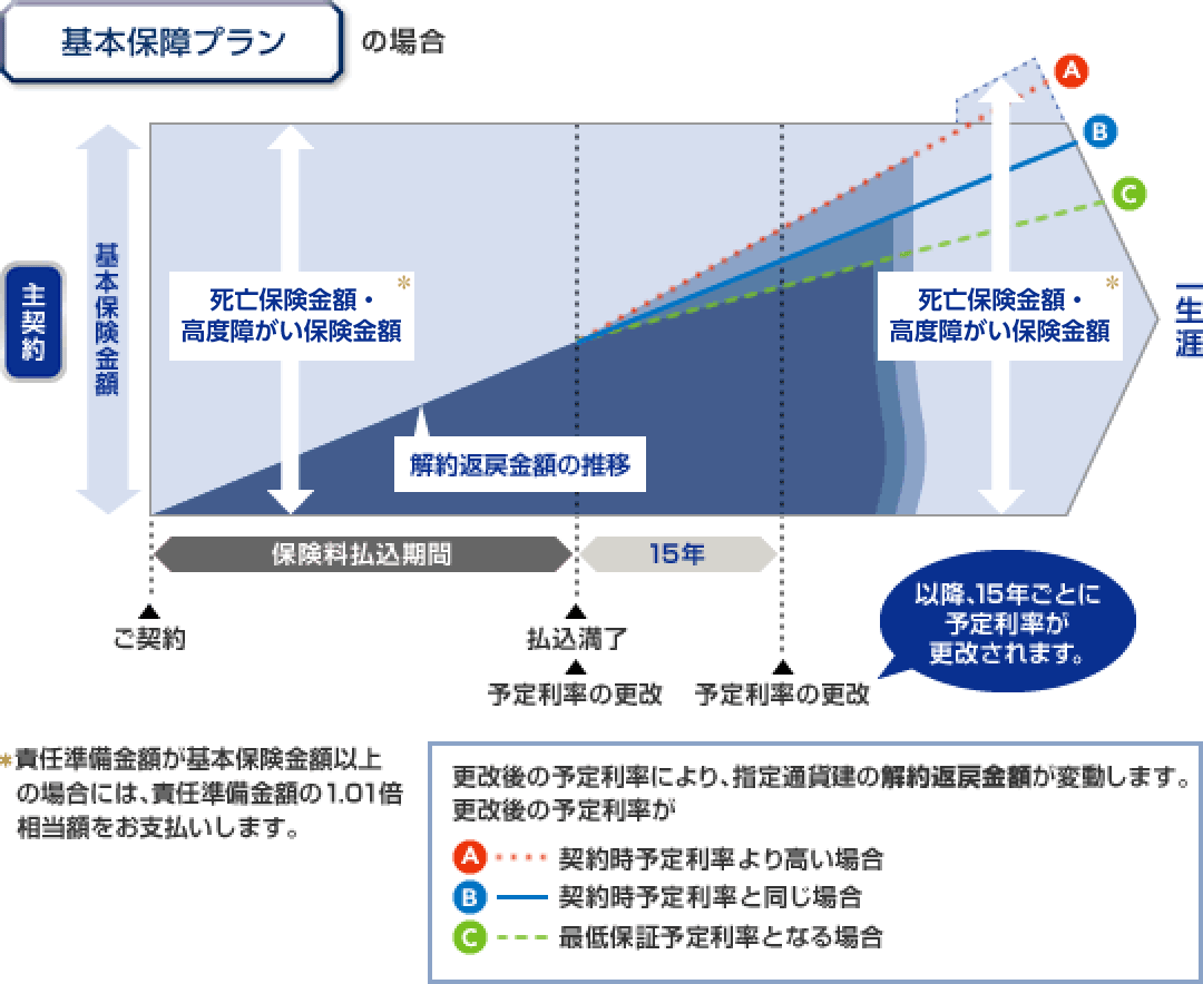 イメージ:引受基準緩和型終身保険特約・引受基準緩和型総合医療特約を付加する場合