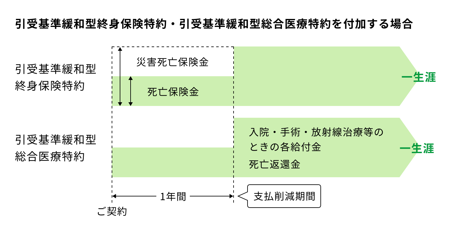 イメージ:引受基準緩和型終身保険特約・引受基準緩和型総合医療特約を付加する場合