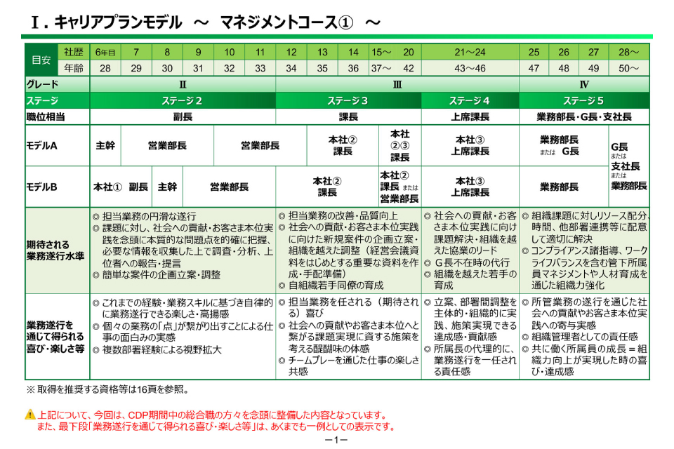 キャリアプラン運営