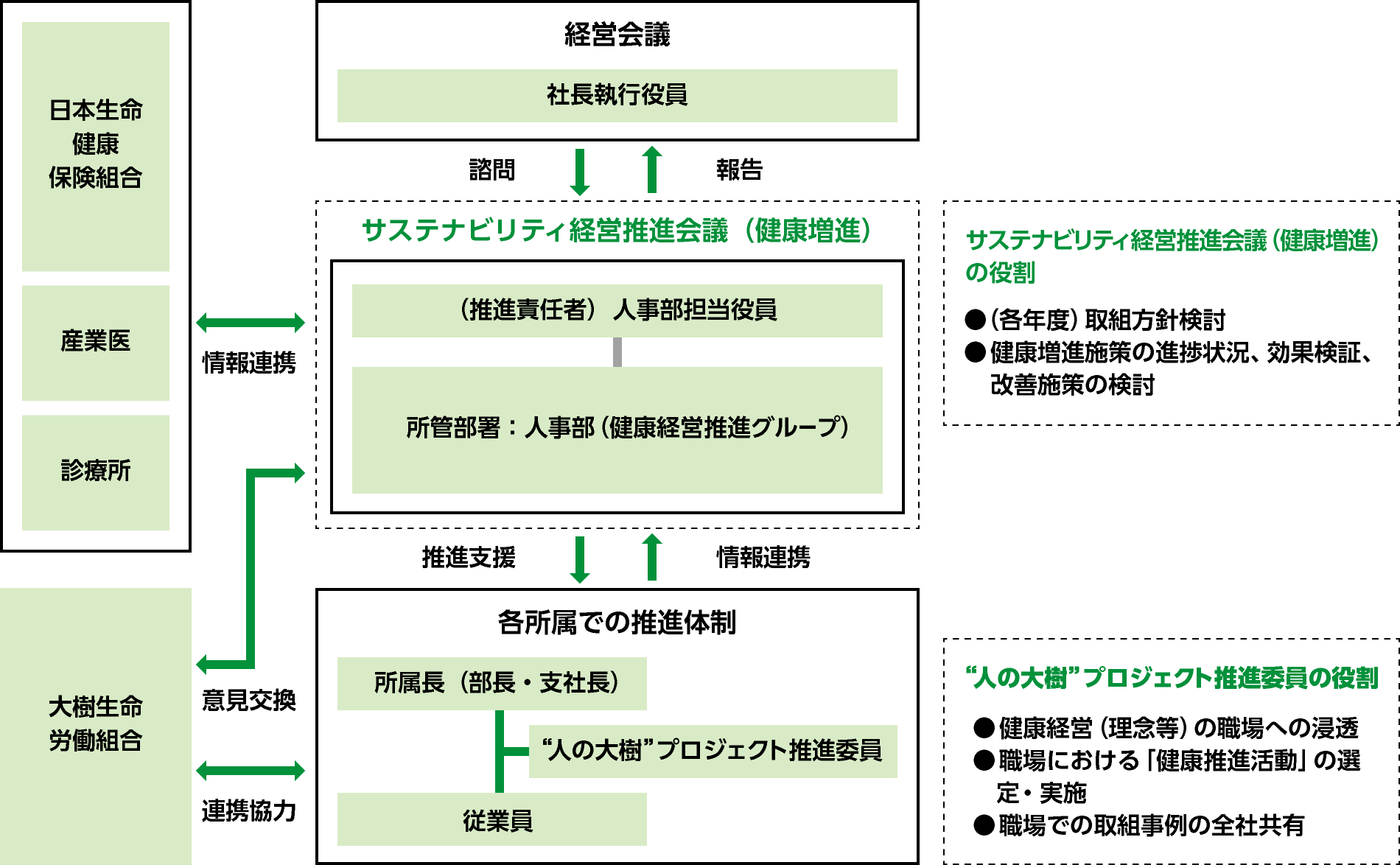 健康経営の推進体制図