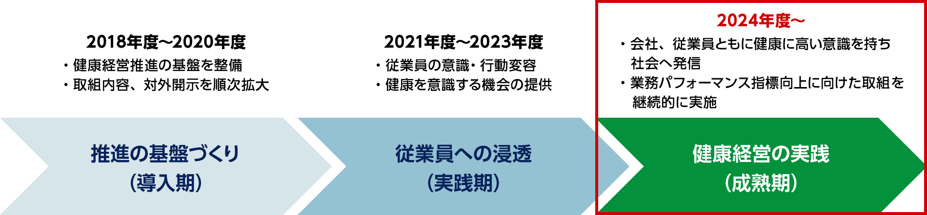 健康経営の目指す姿図