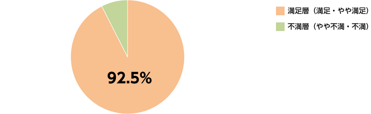 総合満足度／満足層（満足・やや満足）89.5％ 不満層（やや不満・不満）10.5%