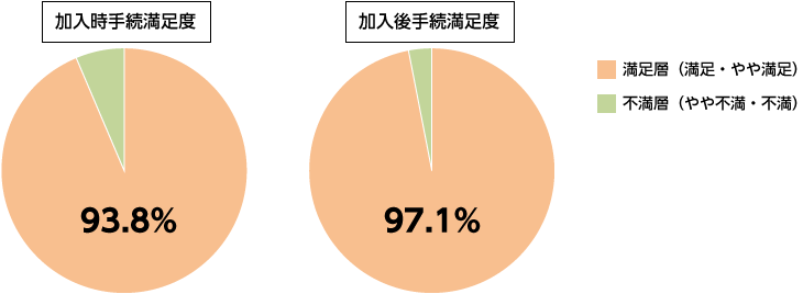 加入時手続満足度／満足層（満足・やや満足）93.9% 不満層（やや不満・不満）6.1%。　加入後手続満足度／満足層（満足・やや満足）96.9% 不満層（やや不満・不満）3.1%