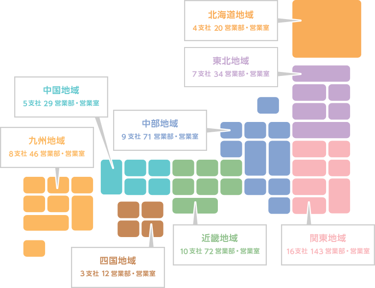 北海道地域　4支社20営業部・営業室、東北地域　7支社34営業部・営業室、関東地域　16支社147営業部・営業室、中部地域　10支社71営業部・営業室、近畿地域　10支社73営業部・営業室、中国地域　5支社30営業部・営業室、四国地域　3支社12営業部・営業室、九州地域　8支社46営業部・営業室