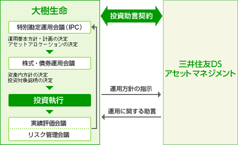 特別勘定の運用体制