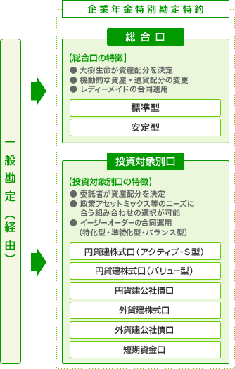 特別勘定特約の商品一覧