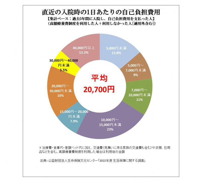 病院の平均在院日数（一般病床）