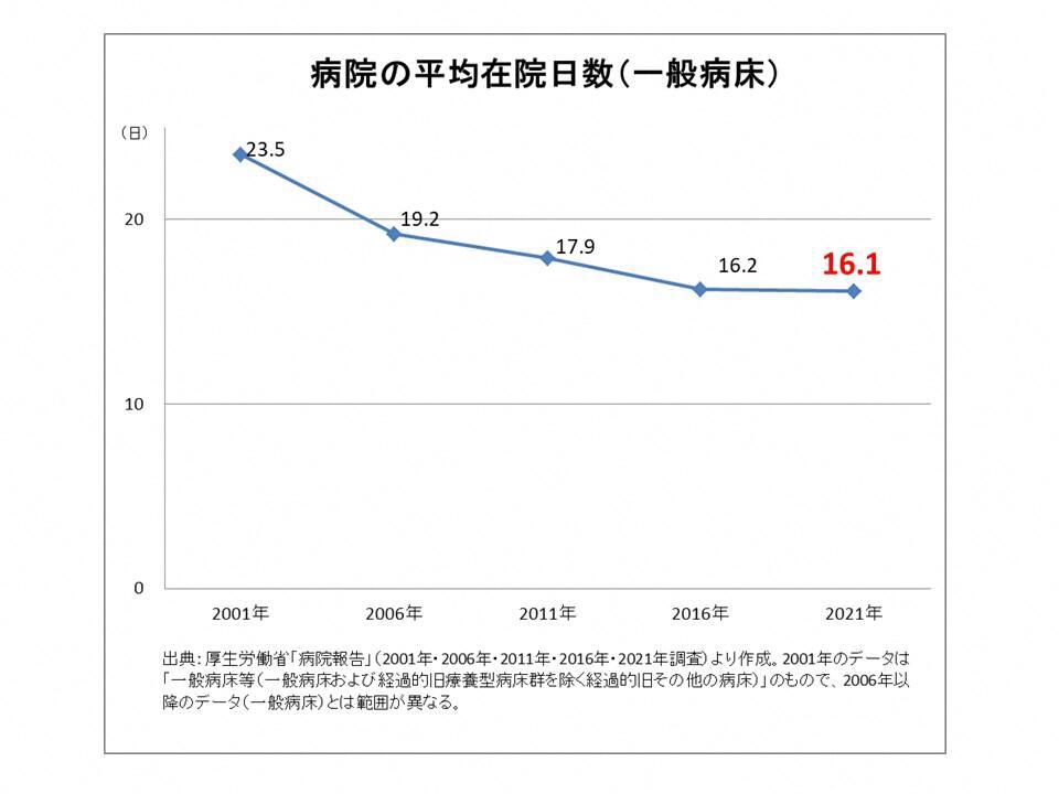 短期化する入院日数 それでも小さくない費用負担