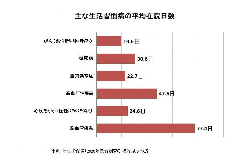 病院の平均在院日数（一般病床）