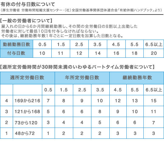 有休の付与日数について