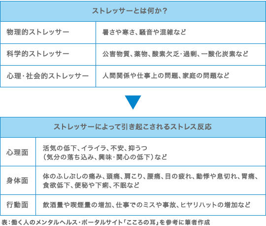 ストレスについて