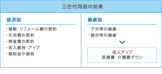 三世代同居の効果