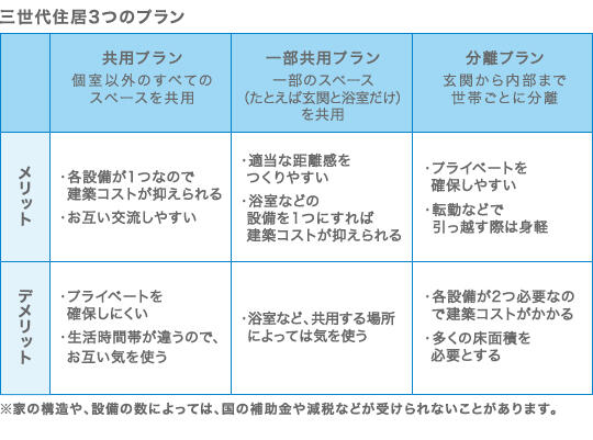 三世代住居3つのプラン