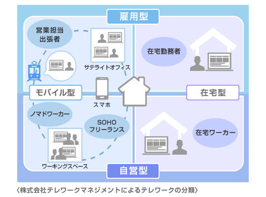 〈株式会社テレワークマネジメントによるテレワークの分類〉