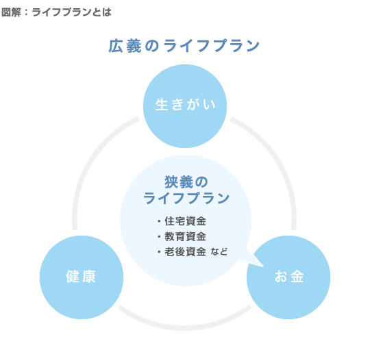 狭義のライフプラン・広義のライフプラン