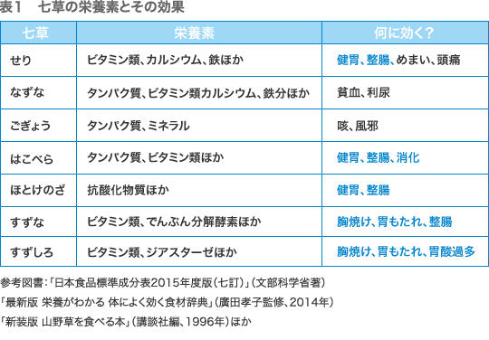 七草の栄養素とその効果