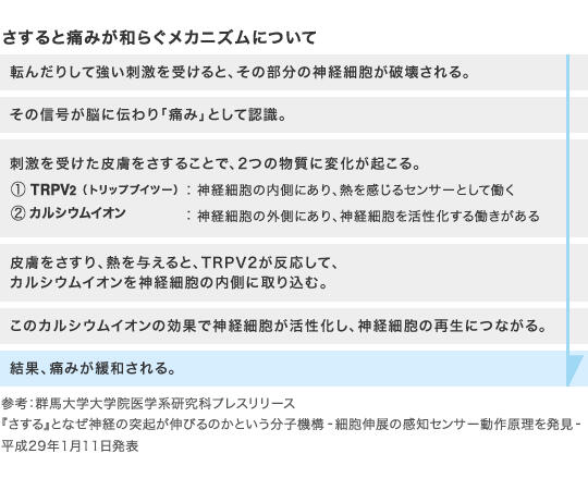 さすると痛みが和らぐメカニズムについて