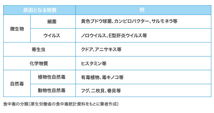 食中毒の分類