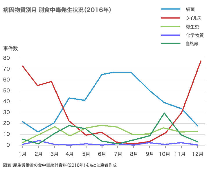 図表：厚生労働省の食中毒統計資料（2016年）をもとに筆者作成