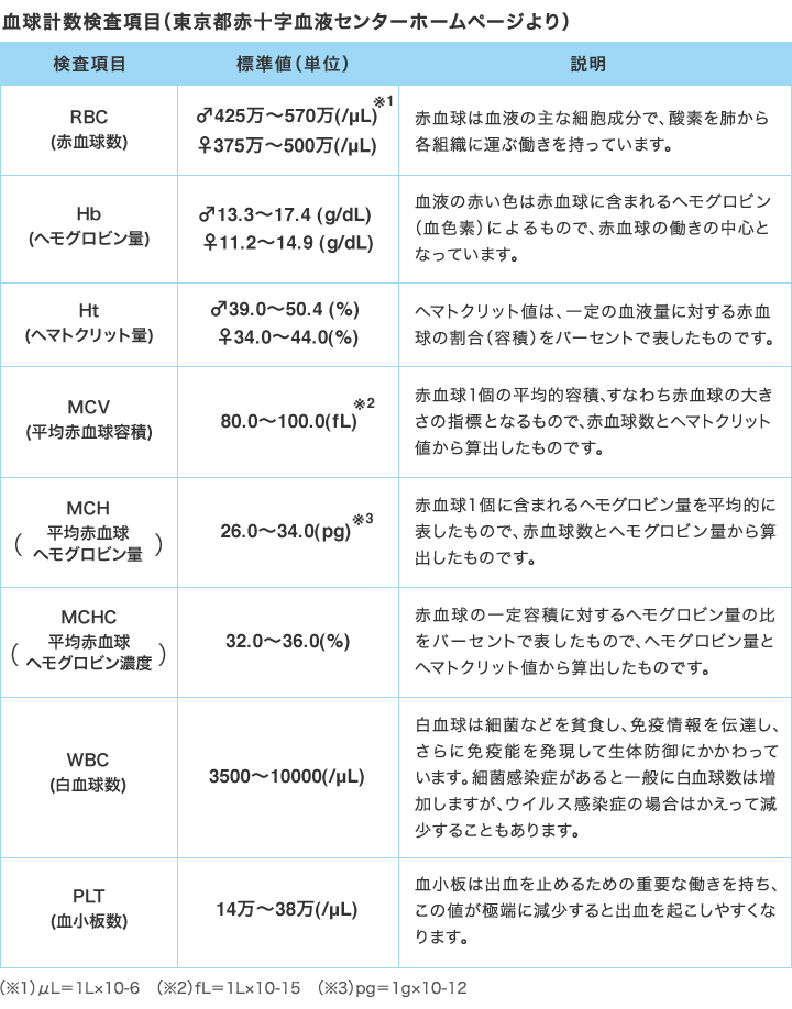 生化学検査項目