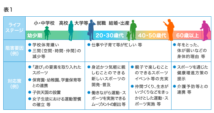 スポーツ実施の現状