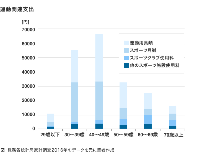 運動関連支出