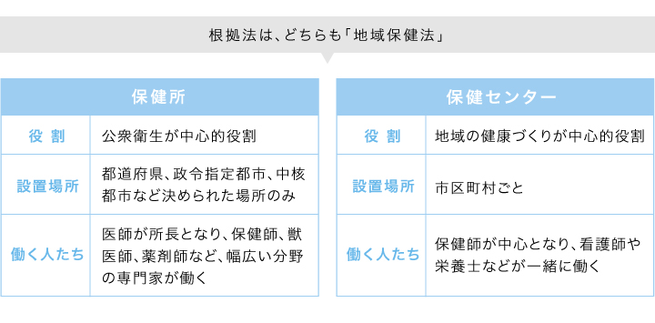 根拠法は、どちらも「地域保健法」