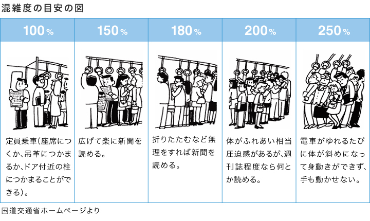 混雑度の目安の図（国道交通省ホームページより）