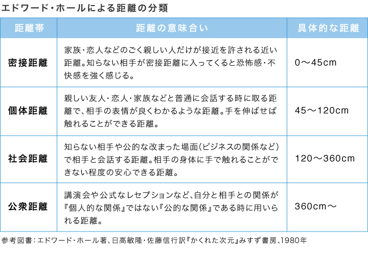 エドワード・ホールによる距離の分類