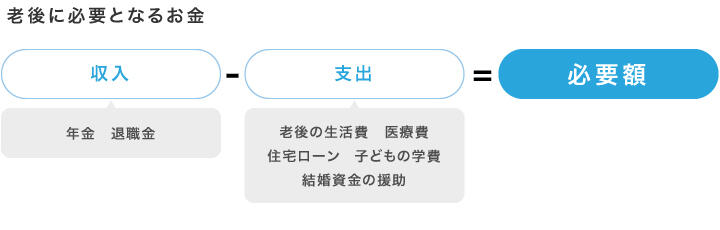 老後に必要となるお金