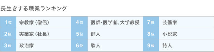 長生きする職業ランキング