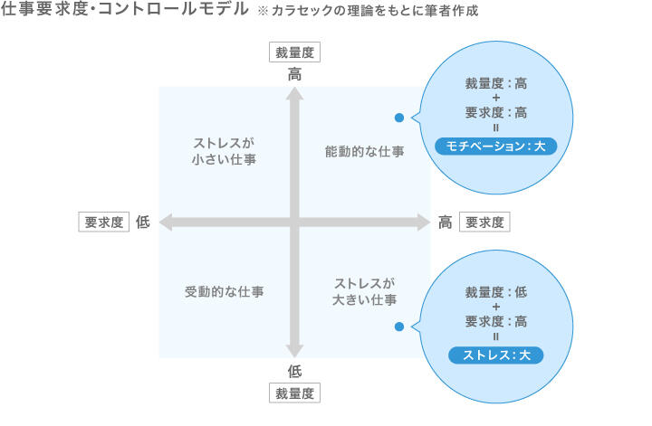 仕事要求度・コントロールモデル（カラセックの理論をもとに筆者作成）