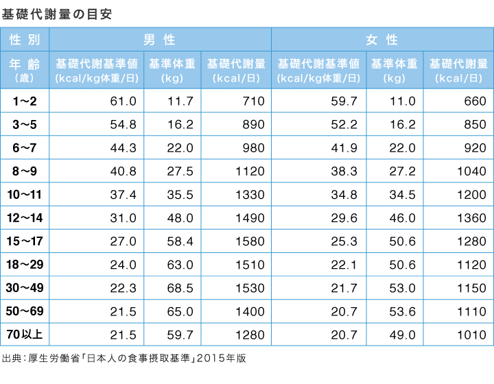 【表：基礎代謝量の目安】（出典：厚生労働省「日本人の食事摂取基準」2015年版）