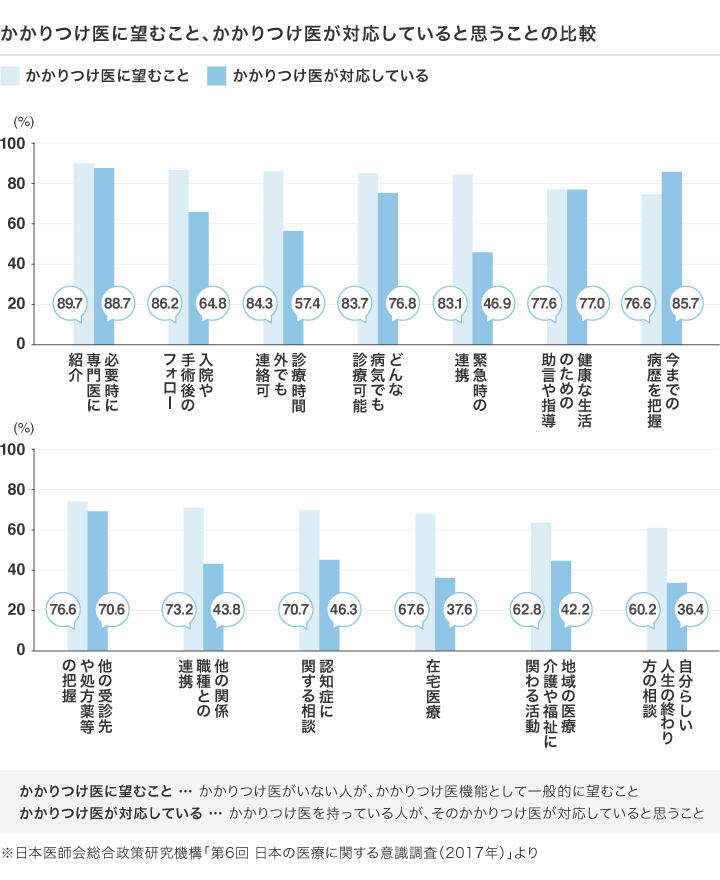 〈表：日本医師会総合政策研究機構「第6回 日本の医療に関する意識調査（2017年）」より〉