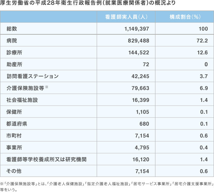 厚生労働省の平成28年衛生行政報告例（就業医療関係者）の概況より