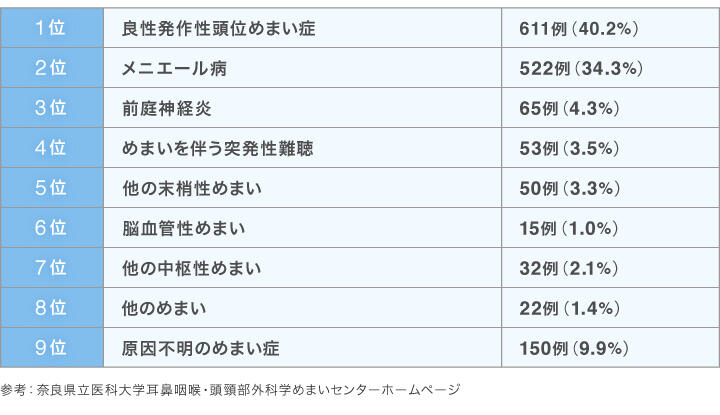 【参考：奈良県立医科大学耳鼻咽喉・頭頸部外科学めまいセンターホームページ】