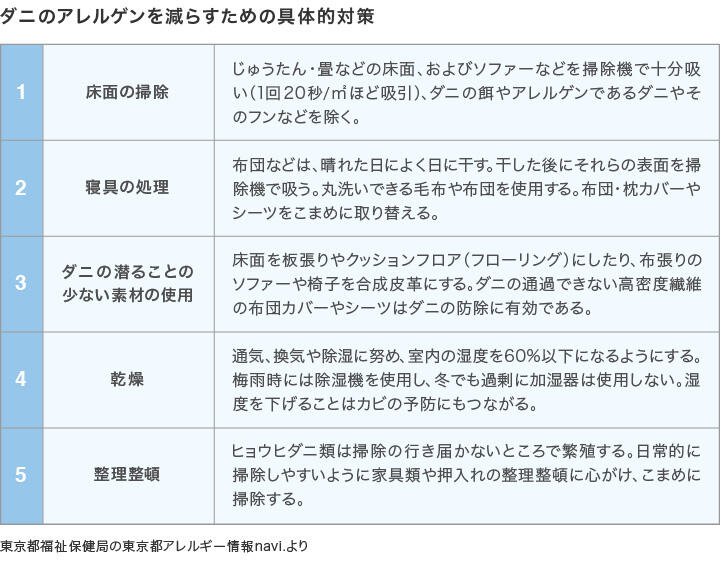 ＜ダニのアレルゲンを減らすための具体的対策＞ （東京都福祉保健局の東京都アレルギー情報navi.より）