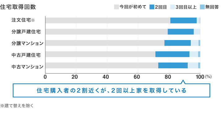 住宅取得回数