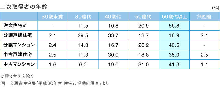 二次取得者の年齢