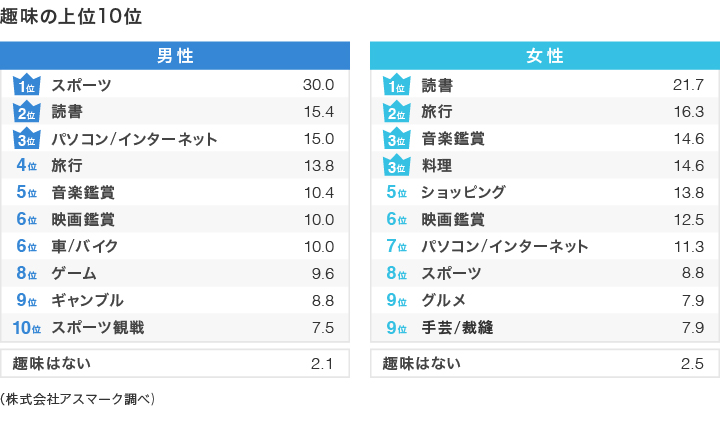 趣味の上位10位（株式会社アスマーク調べ）