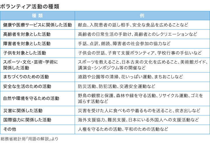 ボランティア活動の種類