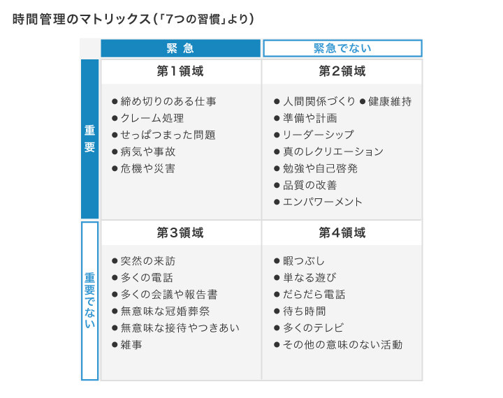 図：時間管理のマトリックス（「7つの習慣」より）