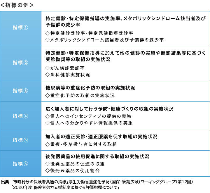 図：指標の例