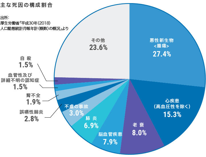 図：主な死因の構成割合